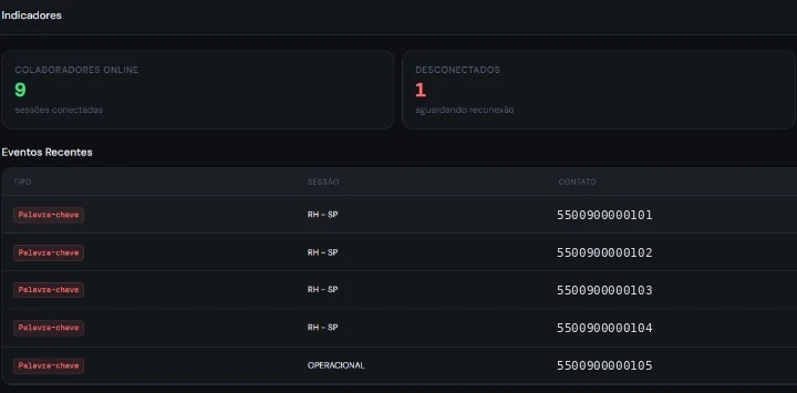 Painel do ZapControl exibindo indicadores de sessões conectadas, desconectadas e eventos ativos, com a lista de eventos recentes por sessão. Dados fictícios.